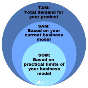TAM, SAM and SOM are vital components of your business plan that can give you greater pull with savvy investors. See how understanding what these terms mean can help you better define your target market.