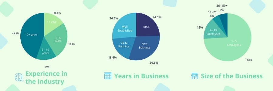 Demographic and industry data