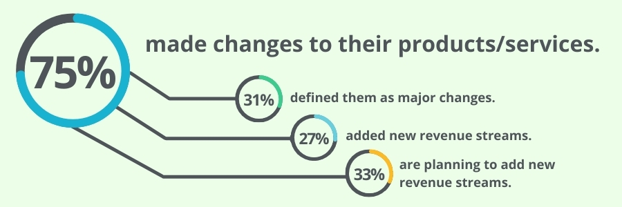 How businesses responded to COVID-19