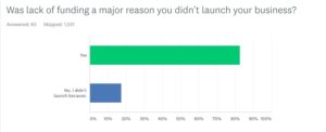 Results regarding if a lack of funding affected decision making around if people started a business or not Results regarding if a lack of funding affected decision making around if people started a business or not