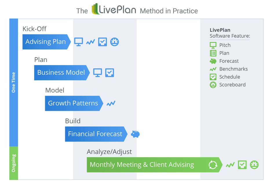 The LivePlan Method in Practice