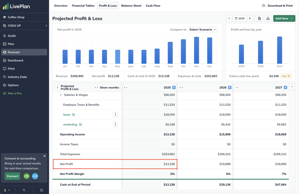 A screen shot showing the impact of raising espresso prices from $6.50 to $8, with the coffee shop now projected to generate a $13,238 profit.