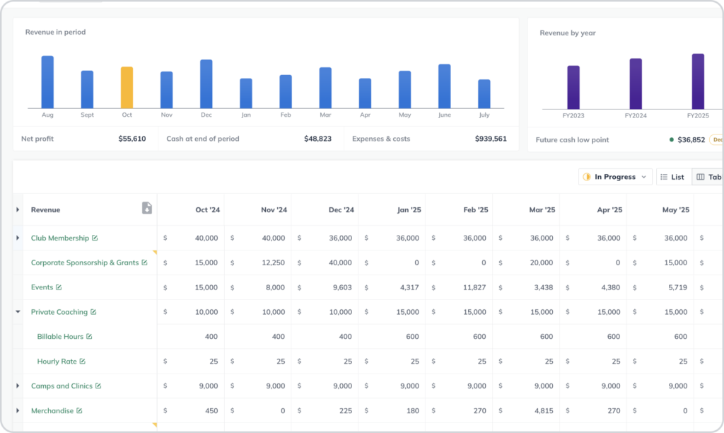 A screenshot of a financial table from LivePlan showing revenue data by month for various revenue streams like Club Membership, Corporate Sponsorship, and Events, with associated sales figures and future cash projections.