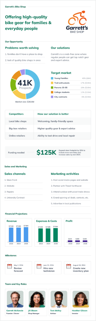 Example of a one-page business plan for Garrett’s Bike Shop. Sections include: Value proposition, Problems worth solving, Our solutions, Target market, Competitors, How our solution is better, Sales channels, Marketing activities, Financial projections (Revenue, Expenses & Costs, Profit), Funding needed, Milestones, Team and key roles. Example of a one-page business plan for Garrett’s Bike Shop. Sections include: Value proposition, Problems worth solving, Our solutions, Target market, Competitors, How our solution is better, Sales channels, Marketing activities, Financial projections (Revenue, Expenses & Costs, Profit), Funding needed, Milestones, Team and key roles.