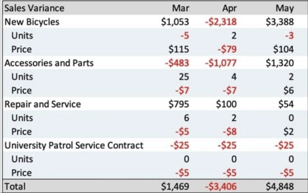 A table showing the variance between a bicycle shop sales forecast and actual sales results.