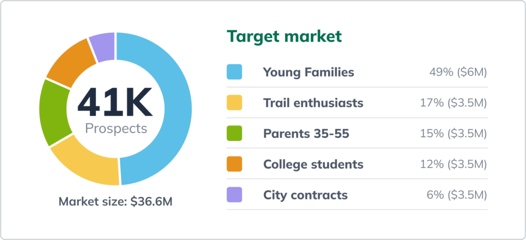 A target market graphic showing 41K prospects with a market size of $36.6M. Target market segments: Young Families (49%, $6M), Trail enthusiasts (17%, $3.5M), Parents 35-55 (15%, $3.5M), College students (12%, $3.5M), City contracts (6%, $3.5M). A target market graphic showing 41K prospects with a market size of $36.6M. Target market segments: Young Families (49%, $6M), Trail enthusiasts (17%, $3.5M), Parents 35-55 (15%, $3.5M), College students (12%, $3.5M), City contracts (6%, $3.5M).