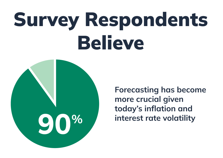 90% of survey respondents believe that forecasting has become more crucial given today's inflation and interest rate volatility.